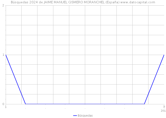 Búsquedas 2024 de JAIME MANUEL GISMERO MORANCHEL (España) 