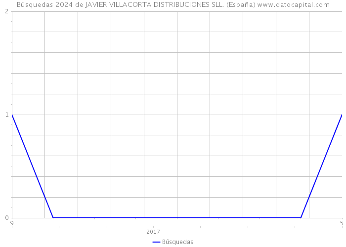 Búsquedas 2024 de JAVIER VILLACORTA DISTRIBUCIONES SLL. (España) 