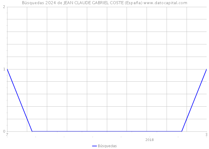 Búsquedas 2024 de JEAN CLAUDE GABRIEL COSTE (España) 