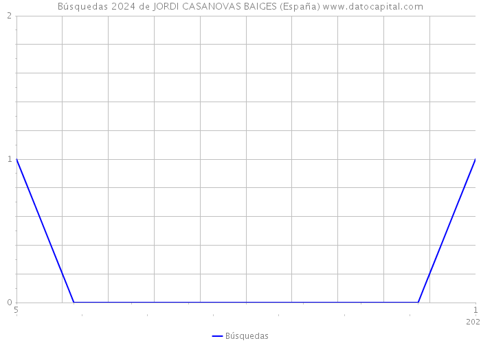 Búsquedas 2024 de JORDI CASANOVAS BAIGES (España) 