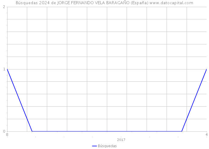 Búsquedas 2024 de JORGE FERNANDO VELA BARAGAÑO (España) 
