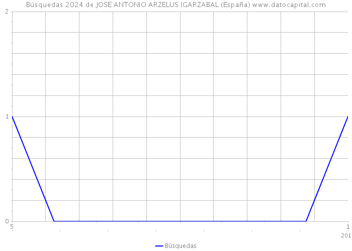 Búsquedas 2024 de JOSE ANTONIO ARZELUS IGARZABAL (España) 