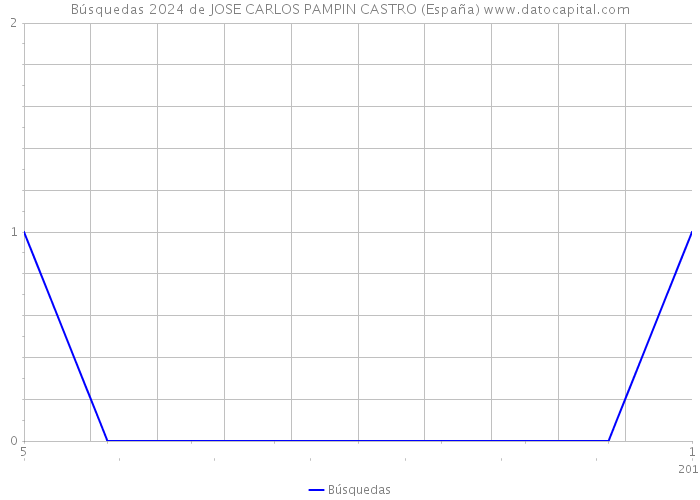Búsquedas 2024 de JOSE CARLOS PAMPIN CASTRO (España) 