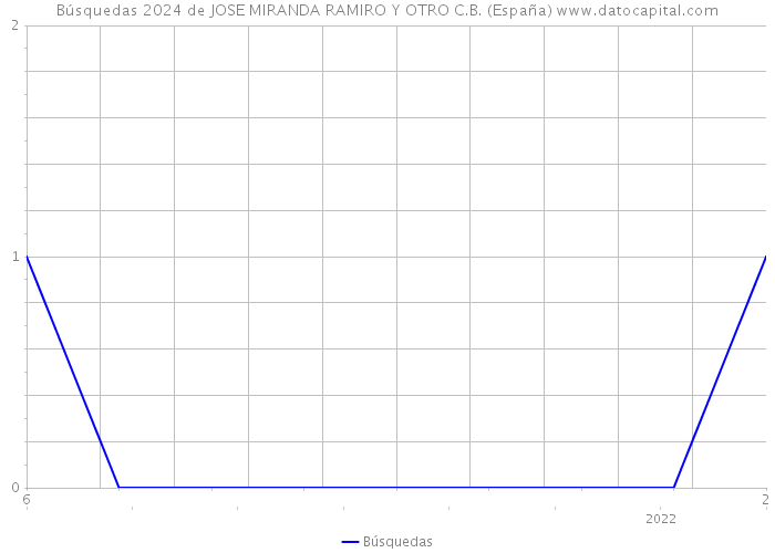 Búsquedas 2024 de JOSE MIRANDA RAMIRO Y OTRO C.B. (España) 