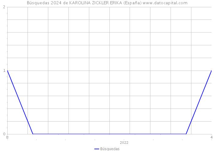 Búsquedas 2024 de KAROLINA ZICKLER ERIKA (España) 