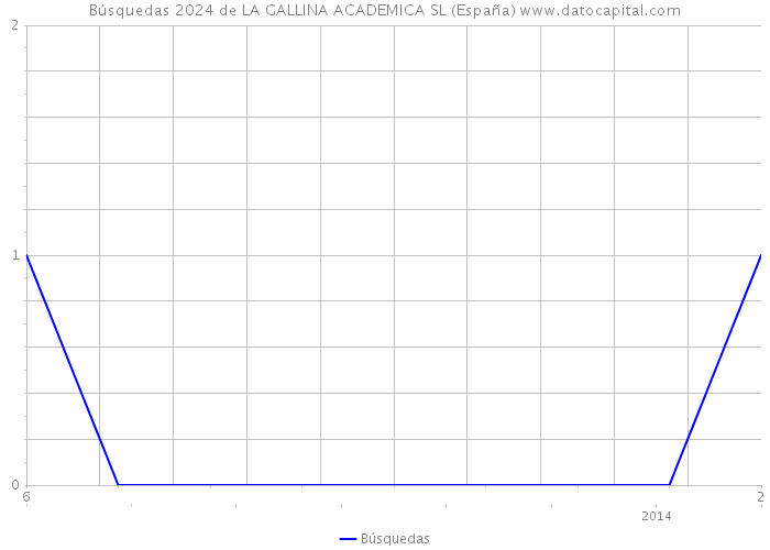 Búsquedas 2024 de LA GALLINA ACADEMICA SL (España) 