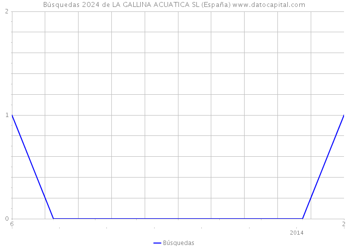 Búsquedas 2024 de LA GALLINA ACUATICA SL (España) 