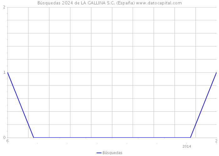 Búsquedas 2024 de LA GALLINA S.C. (España) 