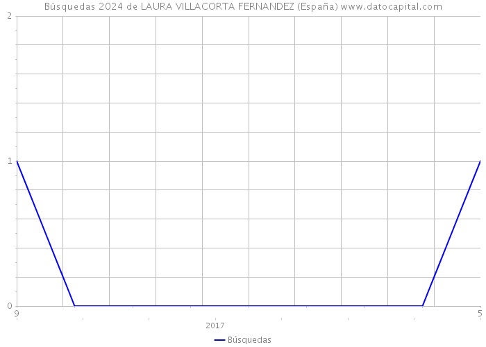 Búsquedas 2024 de LAURA VILLACORTA FERNANDEZ (España) 