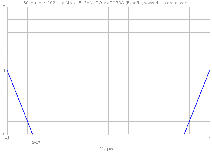 Búsquedas 2024 de MANUEL SAÑUDO MAZORRA (España) 
