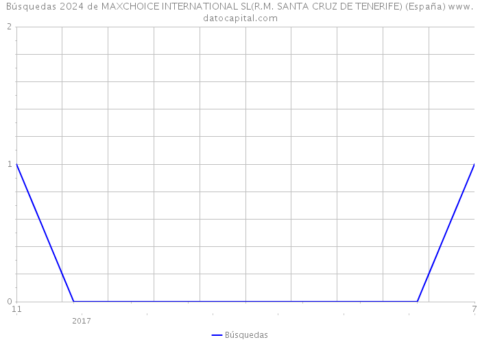 Búsquedas 2024 de MAXCHOICE INTERNATIONAL SL(R.M. SANTA CRUZ DE TENERIFE) (España) 