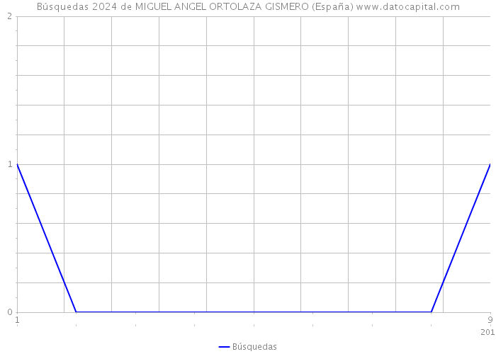Búsquedas 2024 de MIGUEL ANGEL ORTOLAZA GISMERO (España) 