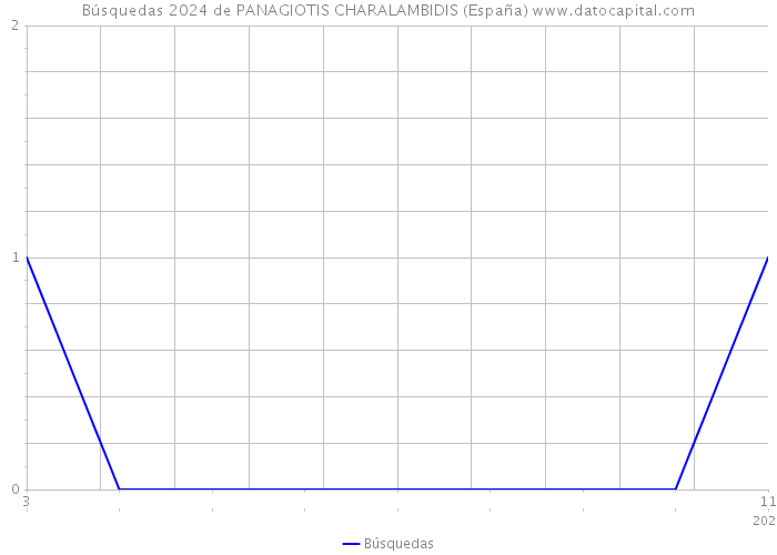Búsquedas 2024 de PANAGIOTIS CHARALAMBIDIS (España) 