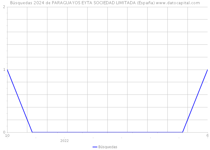 Búsquedas 2024 de PARAGUAYOS EYTA SOCIEDAD LIMITADA (España) 