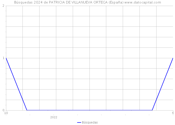 Búsquedas 2024 de PATRICIA DE VILLANUEVA ORTEGA (España) 