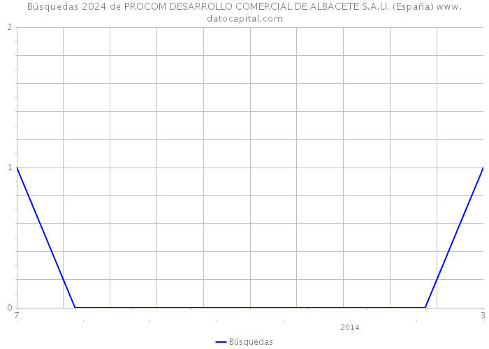 Búsquedas 2024 de PROCOM DESARROLLO COMERCIAL DE ALBACETE S.A.U. (España) 