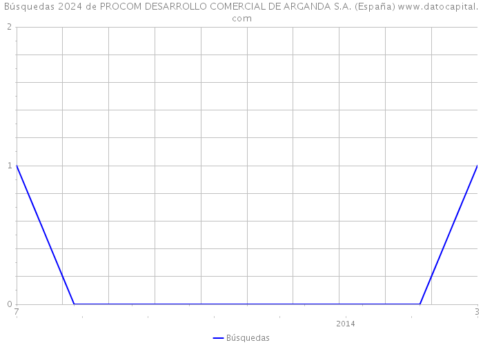 Búsquedas 2024 de PROCOM DESARROLLO COMERCIAL DE ARGANDA S.A. (España) 