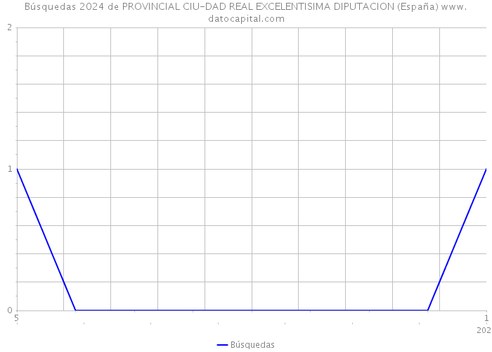 Búsquedas 2024 de PROVINCIAL CIU-DAD REAL EXCELENTISIMA DIPUTACION (España) 