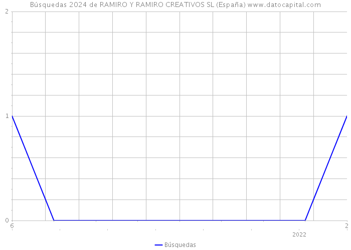 Búsquedas 2024 de RAMIRO Y RAMIRO CREATIVOS SL (España) 