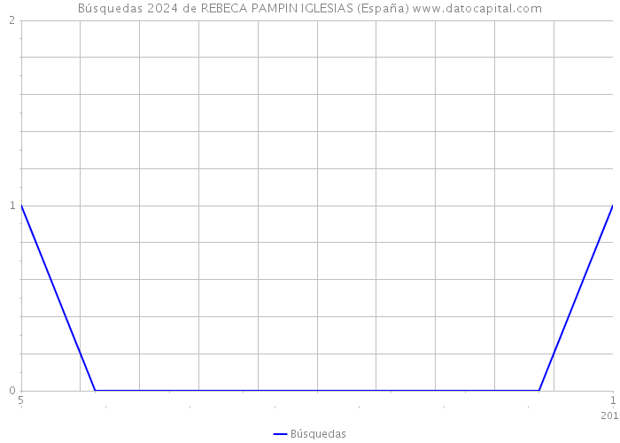 Búsquedas 2024 de REBECA PAMPIN IGLESIAS (España) 