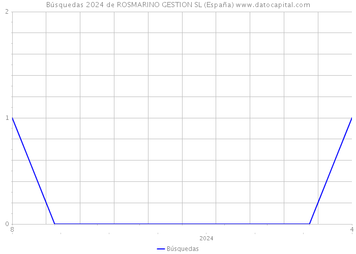 Búsquedas 2024 de ROSMARINO GESTION SL (España) 