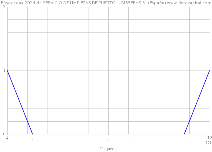 Búsquedas 2024 de SERVICIO DE LIMPIEZAS DE PUERTO LUMBRERAS SL (España) 