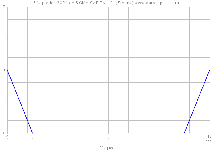 Búsquedas 2024 de SIGMA CAPITAL, SL (España) 