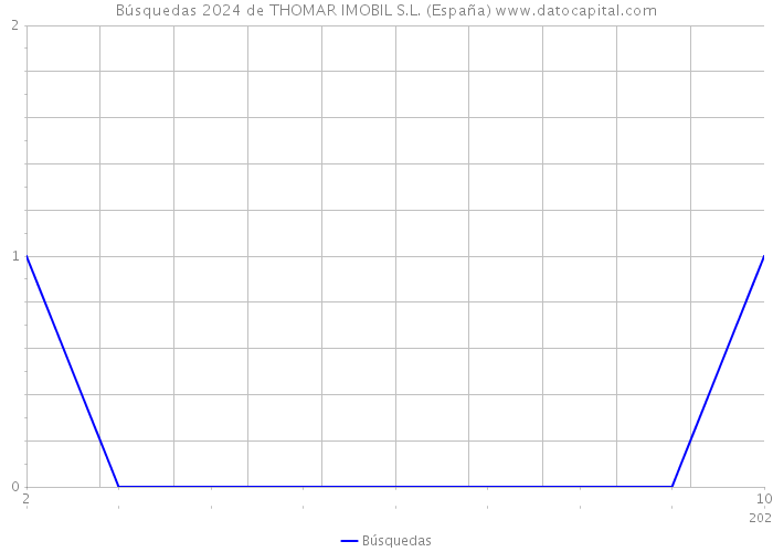Búsquedas 2024 de THOMAR IMOBIL S.L. (España) 