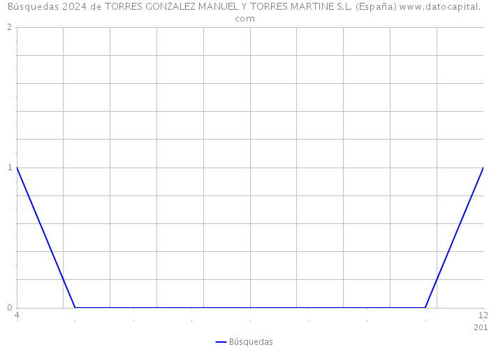 Búsquedas 2024 de TORRES GONZALEZ MANUEL Y TORRES MARTINE S.L. (España) 