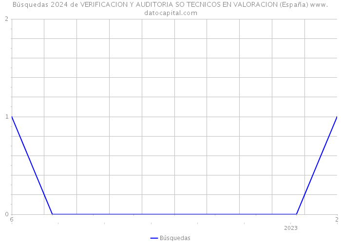 Búsquedas 2024 de VERIFICACION Y AUDITORIA SO TECNICOS EN VALORACION (España) 