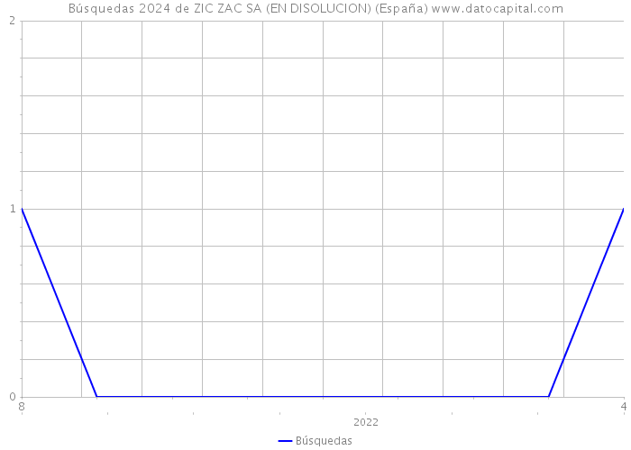 Búsquedas 2024 de ZIC ZAC SA (EN DISOLUCION) (España) 