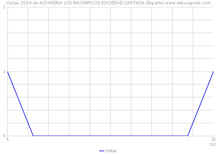 Visitas 2024 de ALFARERIA LOS MAGNIFICOS SOCIEDAD LIMITADA (España) 