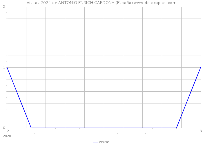 Visitas 2024 de ANTONIO ENRICH CARDONA (España) 