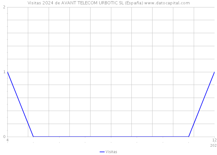 Visitas 2024 de AVANT TELECOM URBOTIC SL (España) 