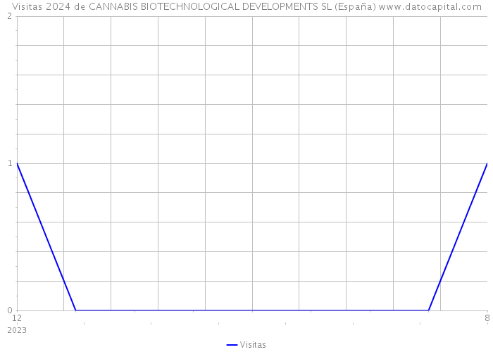 Visitas 2024 de CANNABIS BIOTECHNOLOGICAL DEVELOPMENTS SL (España) 