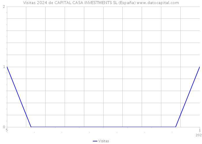 Visitas 2024 de CAPITAL CASA INVESTMENTS SL (España) 