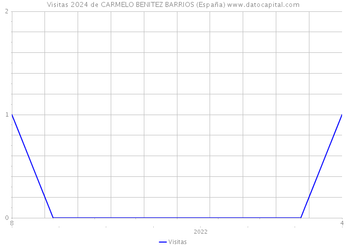 Visitas 2024 de CARMELO BENITEZ BARRIOS (España) 