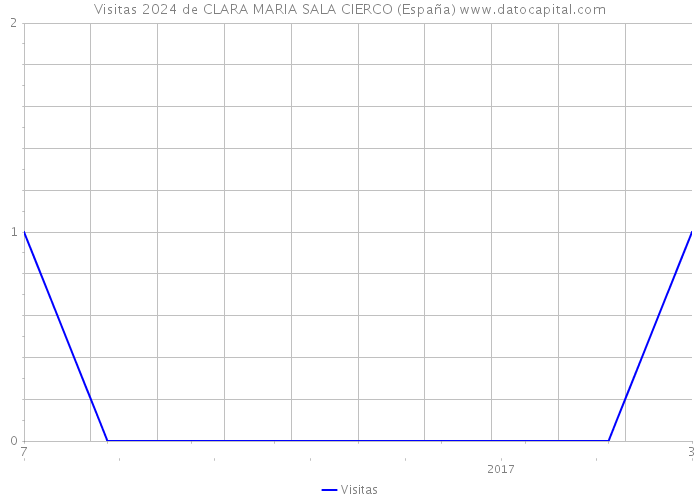 Visitas 2024 de CLARA MARIA SALA CIERCO (España) 