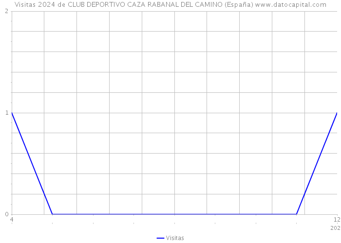 Visitas 2024 de CLUB DEPORTIVO CAZA RABANAL DEL CAMINO (España) 