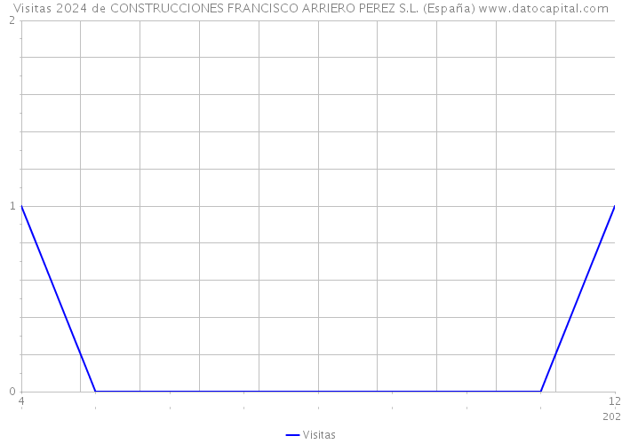 Visitas 2024 de CONSTRUCCIONES FRANCISCO ARRIERO PEREZ S.L. (España) 