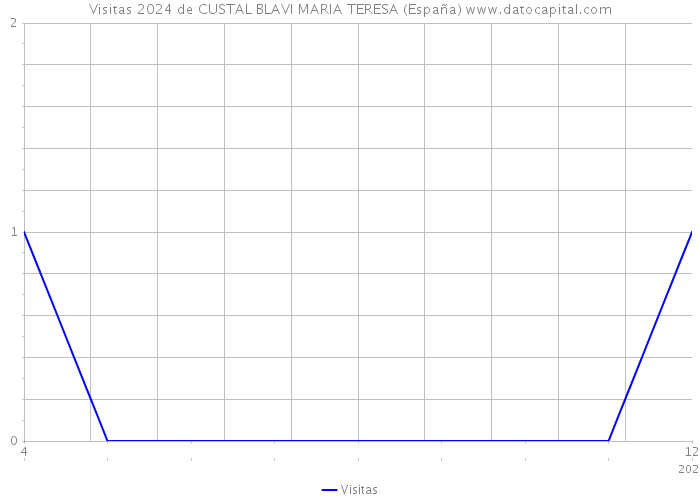 Visitas 2024 de CUSTAL BLAVI MARIA TERESA (España) 
