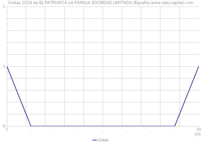 Visitas 2024 de EL PATRIARCA LA FAMILIA SOCIEDAD LIMITADA (España) 