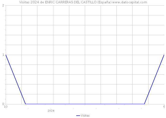 Visitas 2024 de ENRIC CARRERAS DEL CASTILLO (España) 