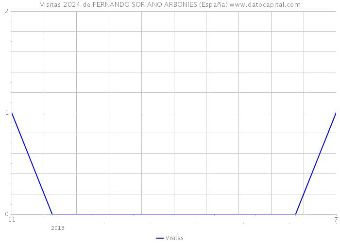 Visitas 2024 de FERNANDO SORIANO ARBONIES (España) 