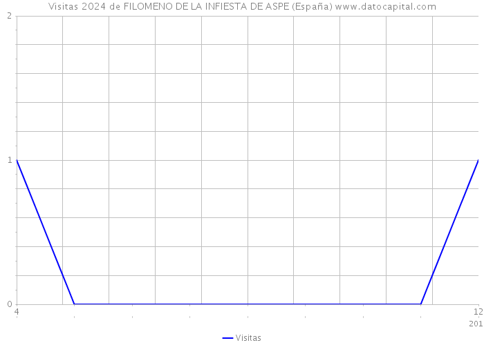 Visitas 2024 de FILOMENO DE LA INFIESTA DE ASPE (España) 