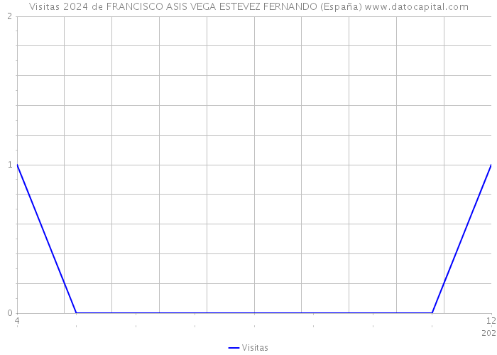 Visitas 2024 de FRANCISCO ASIS VEGA ESTEVEZ FERNANDO (España) 