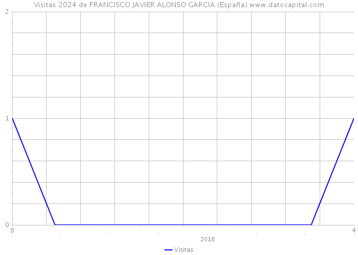 Visitas 2024 de FRANCISCO JAVIER ALONSO GARCIA (España) 