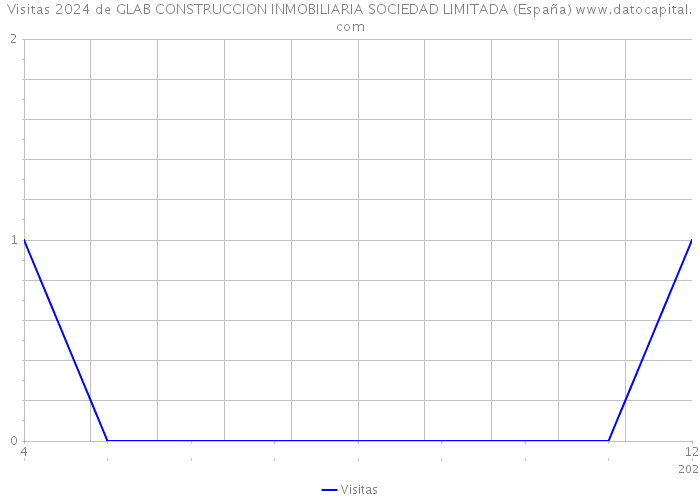 Visitas 2024 de GLAB CONSTRUCCION INMOBILIARIA SOCIEDAD LIMITADA (España) 