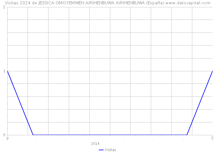 Visitas 2024 de JESSICA OMOYEMWEN AIRIHENBUWA AIRIHENBUWA (España) 