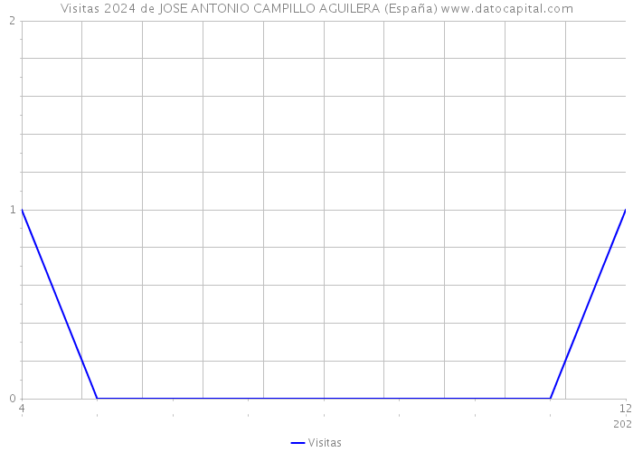 Visitas 2024 de JOSE ANTONIO CAMPILLO AGUILERA (España) 